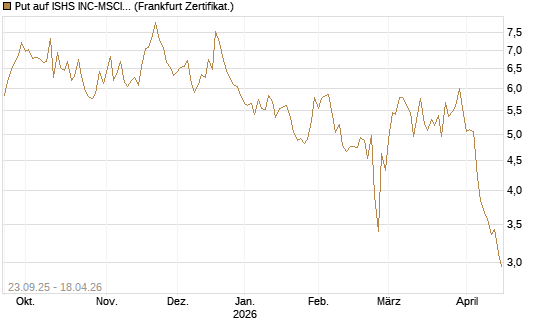 Put auf ISHS INC-MSCI TW ETF NEW [Vontobel] Chart