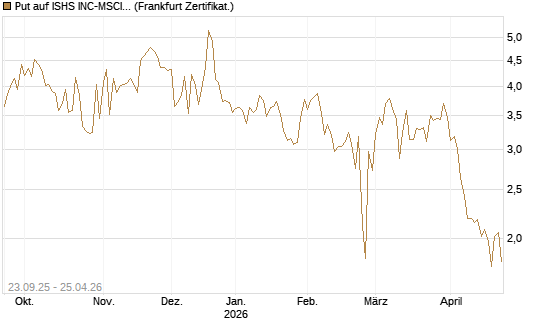 Put auf ISHS INC-MSCI TW ETF NEW [Vontobel] Chart