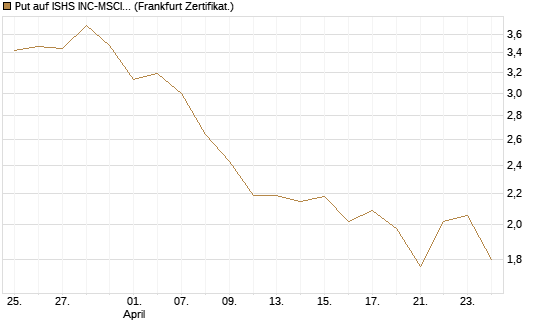 Put auf ISHS INC-MSCI TW ETF NEW [Vontobel] Chart