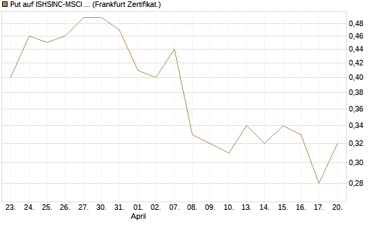 Put auf ISHSINC-MSCI JAPAN NEW [Vontobel] Chart