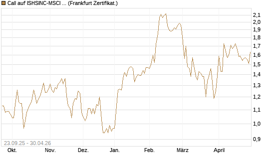 Call auf ISHSINC-MSCI JAPAN NEW [Vontobel] Chart