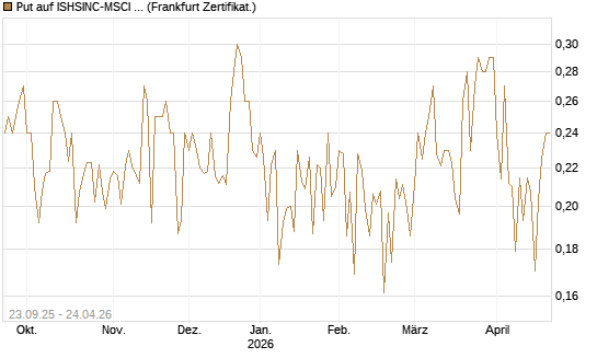 Put auf ISHSINC-MSCI JAPAN NEW [Vontobel] Chart