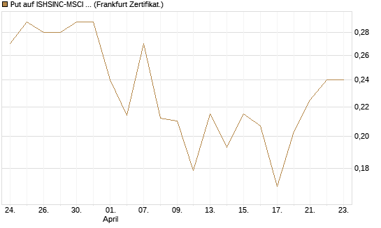 Put auf ISHSINC-MSCI JAPAN NEW [Vontobel] Chart