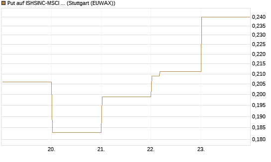 Put auf ISHSINC-MSCI JAPAN NEW [Vontobel] Chart