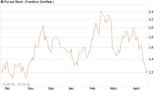 Put auf Block [Vontobel] Chart