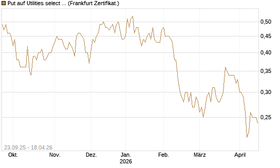 Put auf Utilities select Sector SPDR [Vontobel] Chart
