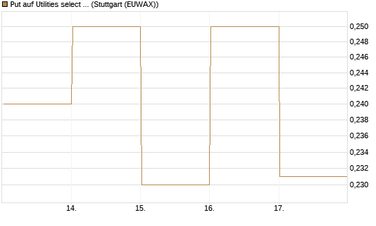 Put auf Utilities select Sector SPDR [Vontobel] Chart