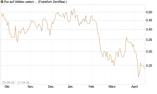Put auf Utilities select Sector SPDR [Vontobel] Chart