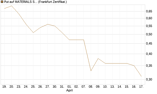 Put auf MATERIALS SELECT SECTOR SPDR [Vontobel] Chart