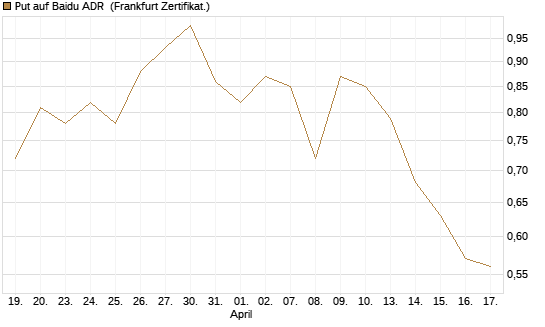 Put auf Baidu ADR [Vontobel] Chart