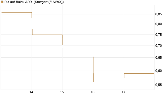 Put auf Baidu ADR [Vontobel] Chart