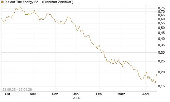 Put auf The Energy Select Sector SPDR  [Vontobel] Chart