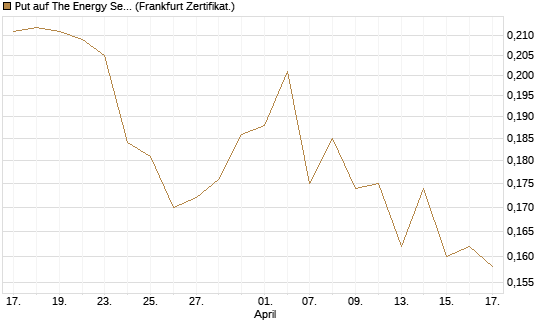 Put auf The Energy Select Sector SPDR  [Vontobel] Chart