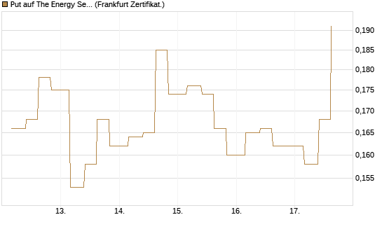 Put auf The Energy Select Sector SPDR  [Vontobel] Chart