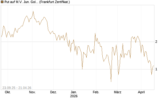 Put auf M.V. Jun. Gold Min. ETF TR USD [Vontobel] Chart