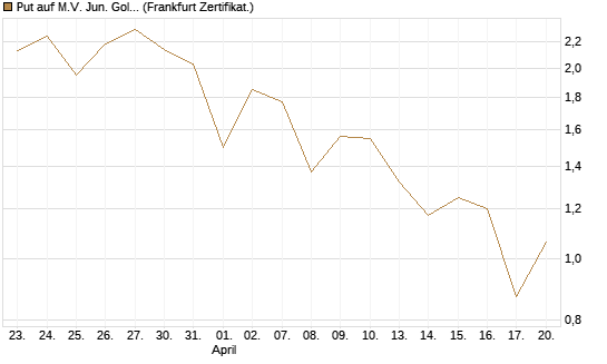 Put auf M.V. Jun. Gold Min. ETF TR USD [Vontobel] Chart