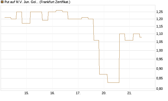 Put auf M.V. Jun. Gold Min. ETF TR USD [Vontobel] Chart