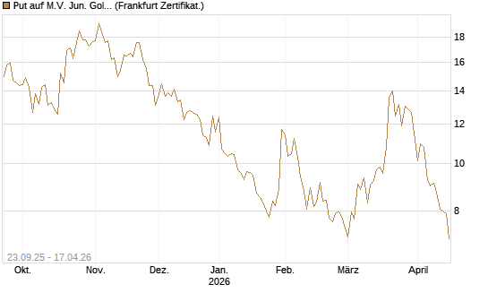 Put auf M.V. Jun. Gold Min. ETF TR USD [Vontobel] Chart