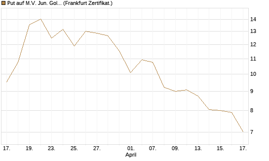 Put auf M.V. Jun. Gold Min. ETF TR USD [Vontobel] Chart