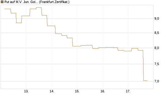 Put auf M.V. Jun. Gold Min. ETF TR USD [Vontobel] Chart
