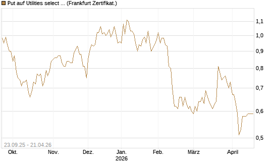 Put auf Utilities select Sector SPDR [Vontobel] Chart