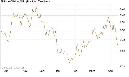 Put auf Baidu ADR [Vontobel] Chart
