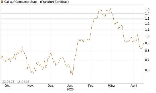 Call auf Consumer Staples Select SPDR [Vontobel] Chart