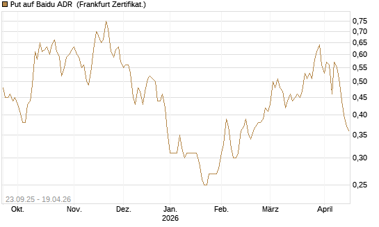 Put auf Baidu ADR [Vontobel] Chart