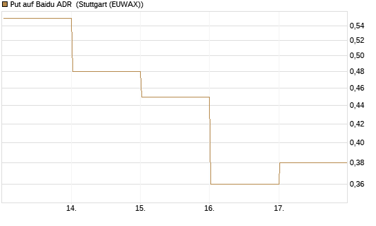 Put auf Baidu ADR [Vontobel] Chart