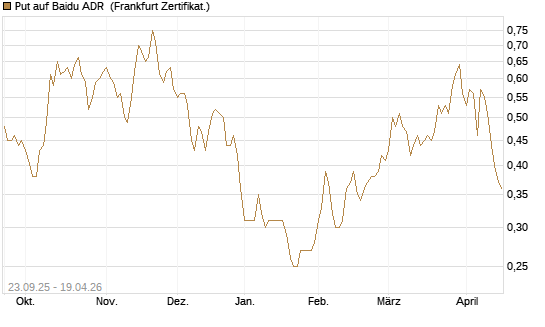 Put auf Baidu ADR [Vontobel] Chart