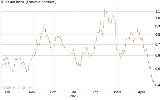 Put auf Block [Vontobel] Chart
