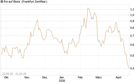 Put auf Block [Vontobel] Chart