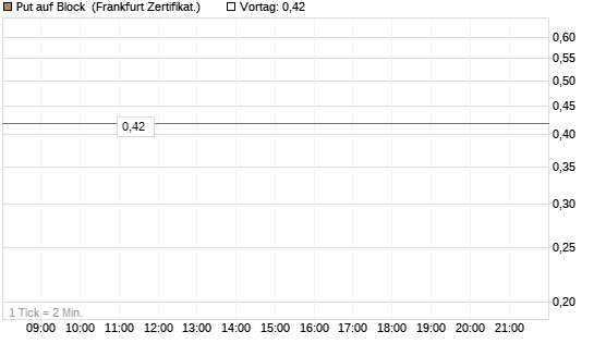 Put auf Block [Vontobel] Chart