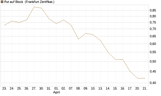 Put auf Block [Vontobel] Chart