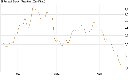 Put auf Block [Vontobel] Chart