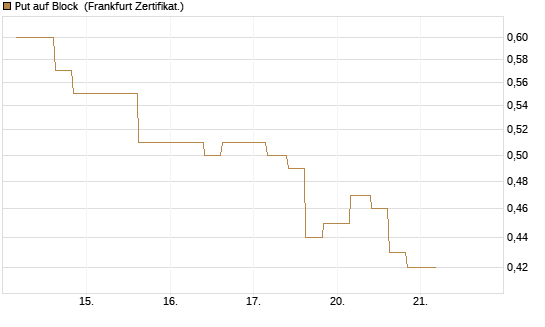 Put auf Block [Vontobel] Chart