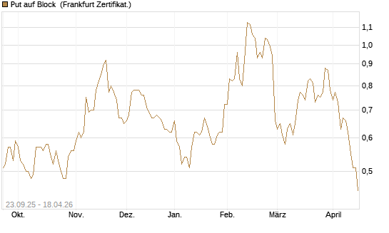 Put auf Block [Vontobel] Chart