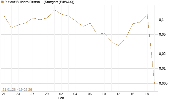 Put auf Builders Firstsource [J.P. Morgan Structured Products B.V.] Chart