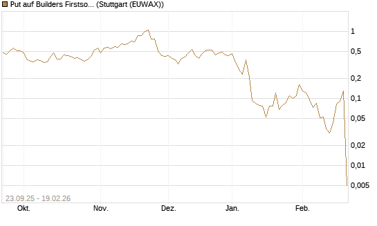 Put auf Builders Firstsource [J.P. Morgan Structured Products B.V.] Chart