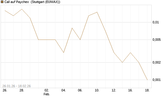 Call auf Paychex [J.P. Morgan Structured Products B.V.] Chart
