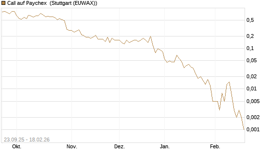 Call auf Paychex [J.P. Morgan Structured Products B.V.] Chart