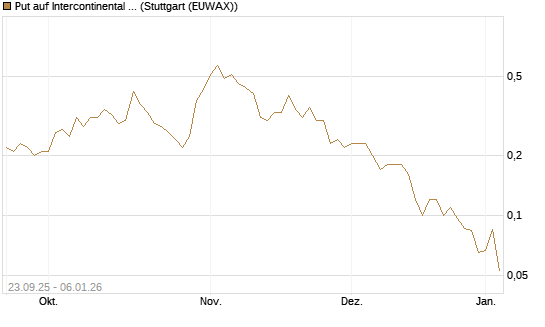 Put auf Intercontinental Exchange [J.P. Morgan Structured Products B.V.] Chart