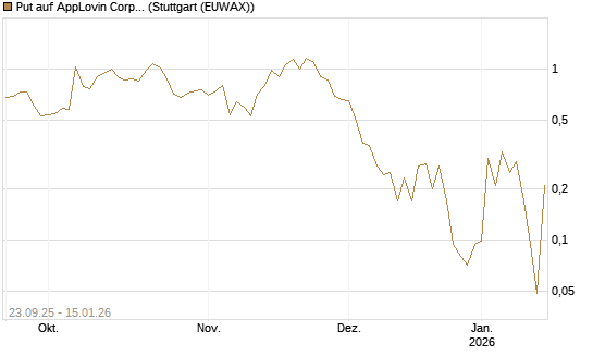 Put auf AppLovin Corp [J.P. Morgan Structured Products B.V.] Chart