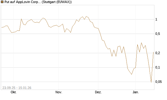 Put auf AppLovin Corp [J.P. Morgan Structured Products B.V.] Chart