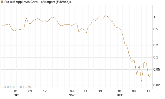 Put auf AppLovin Corp [J.P. Morgan Structured Products B.V.] Chart