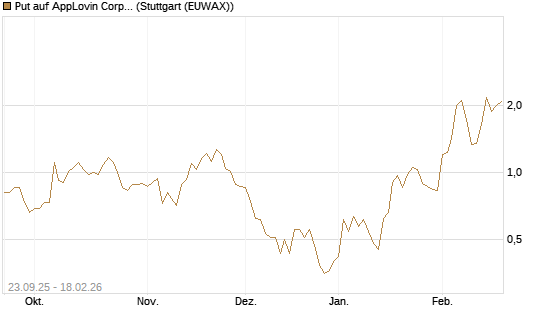 Put auf AppLovin Corp [J.P. Morgan Structured Products B.V.] Chart