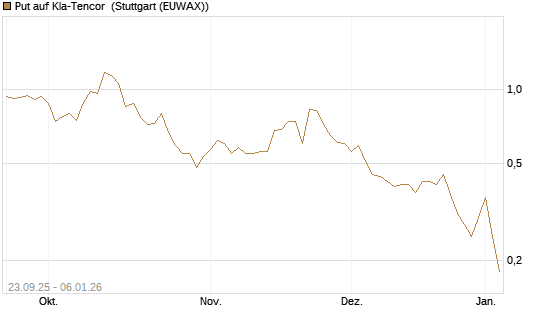 Put auf Kla-Tencor [J.P. Morgan Structured Products B.V.] Chart