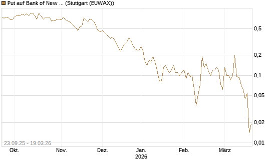 Put auf Bank of New York [J.P. Morgan Structured Products B.V.] Chart
