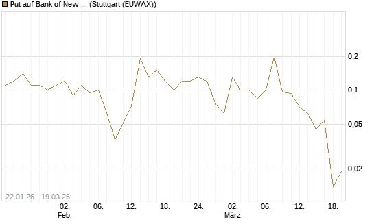 Put auf Bank of New York [J.P. Morgan Structured Products B.V.] Chart