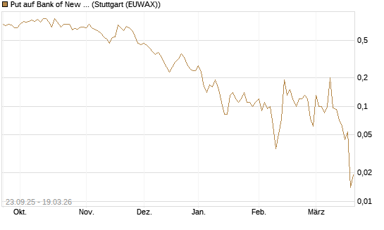 Put auf Bank of New York [J.P. Morgan Structured Products B.V.] Chart